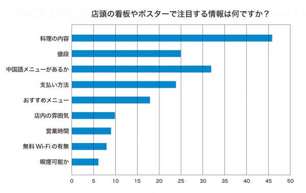 【訪日中国人観光客アンケート調査】店頭の看板やポスターで注目する情報は何ですか？