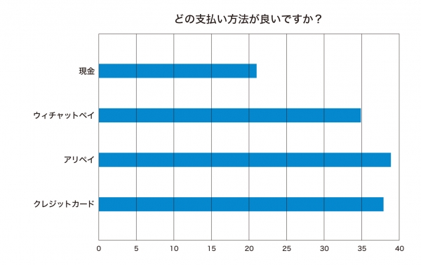 【訪日中国人観光客アンケート調査】どの支払い方法が良いですか？