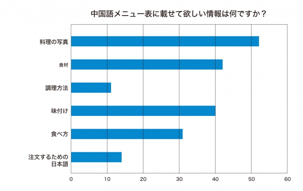 【訪日中国人観光客アンケート調査】中国語メニュー表に載せて欲しい情報は何ですか？