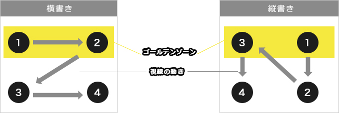 ゴールデンゾーン・順序