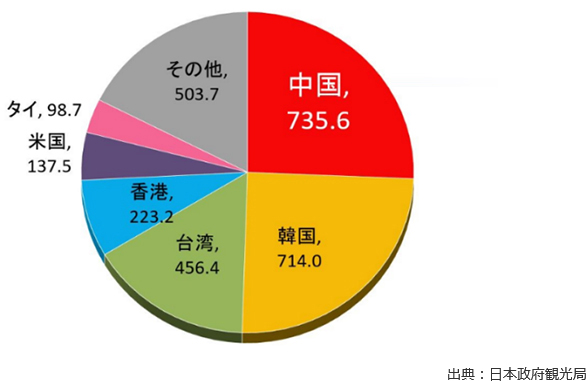 2017年：訪日外国人国別内訳