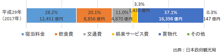 年々増える訪日客による消費