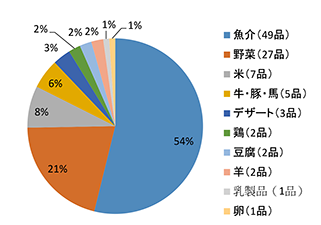 繁華街立地では5割以上にして業態を明確に！