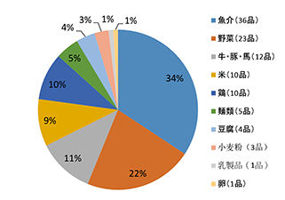 郊外立地では3割ほどにしてバランスをとる！